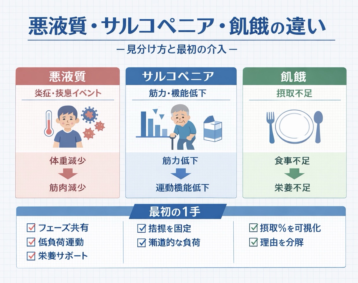 悪液質・サルコペニア・飢餓の違いと最初の介入をまとめた比較図
