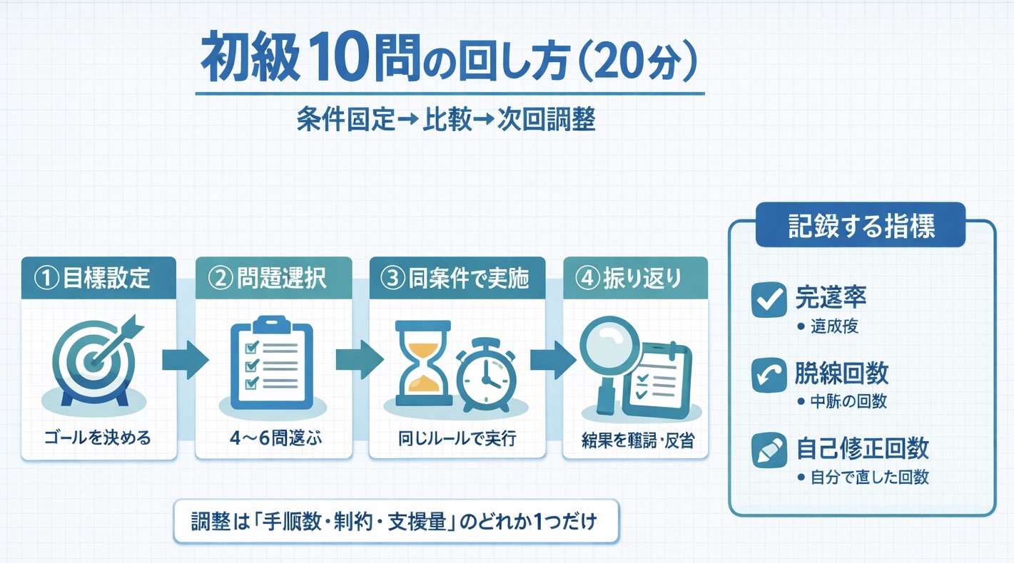 遂行機能障害ドリル（初級 10 問）の運用フロー（ 20 分）：目標設定&rarr;問題選択（ 4〜6 問）&rarr;同条件で実施&rarr;振り返り。記録は完遂率・脱線回数・自己修正回数の 3 指標で固定する。