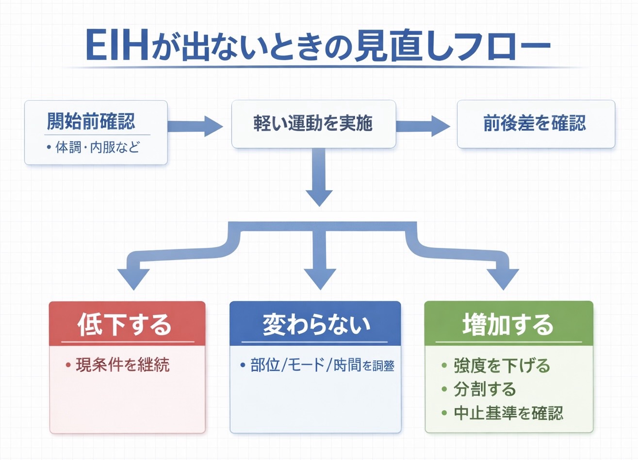 EIH が出ないときの見直しフロー図。開始前確認、軽い運動、前後差確認のあと、低下する・変わらない・増加するの 3 分岐で見直し方を整理した図版