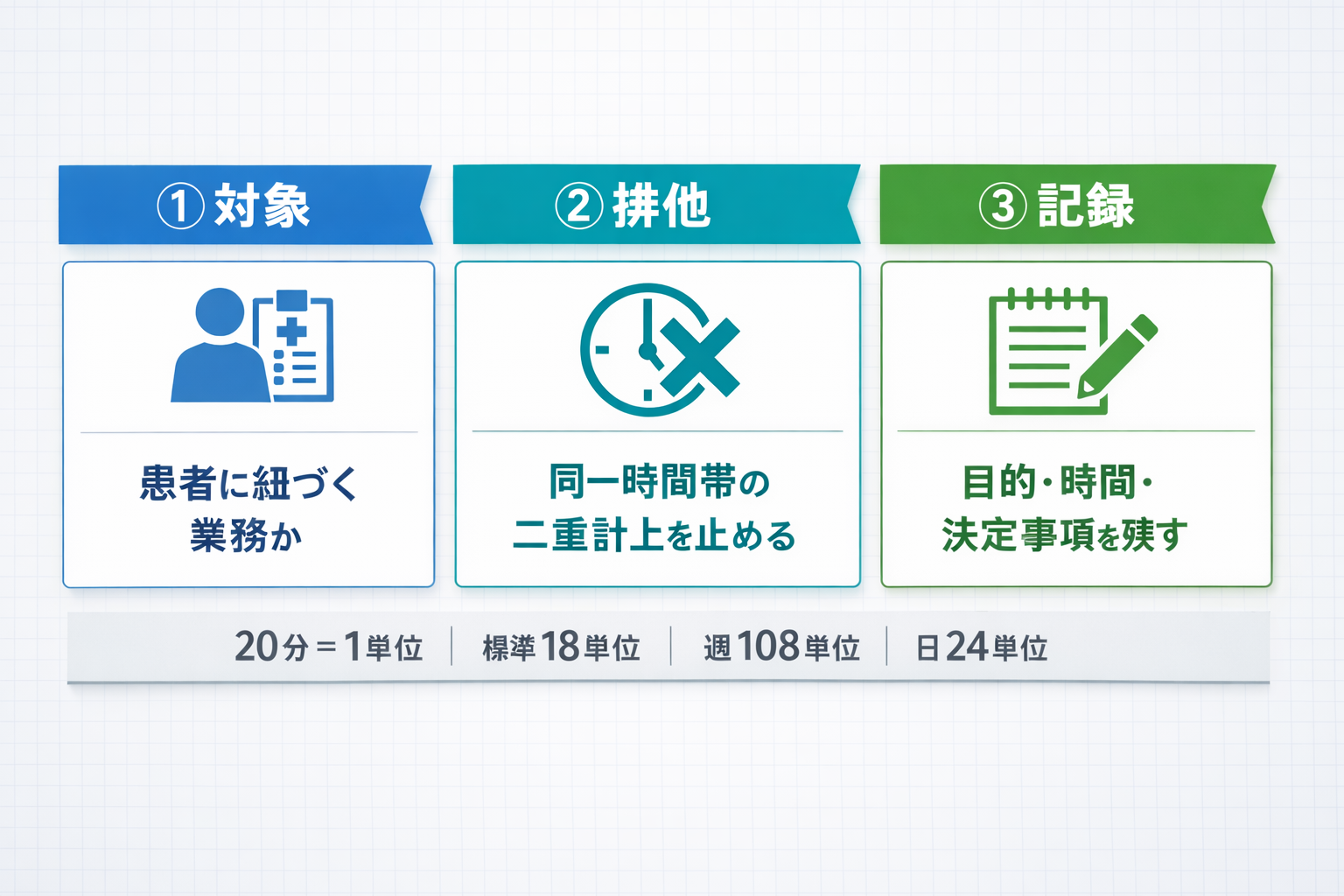みなし単位の実装は対象・排他・記録の 3 点で整える図版