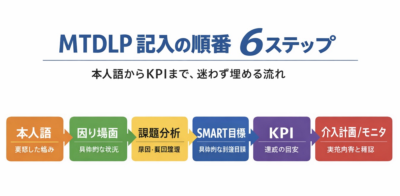 MTDLP 記入の順番 6 ステップを示した図版
