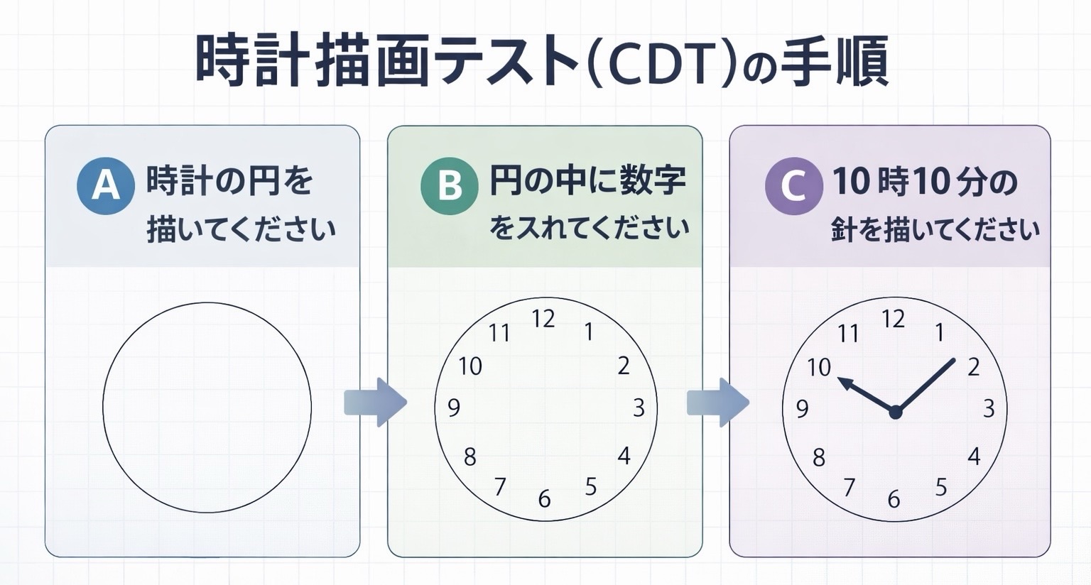 時計描画テスト（ CDT ）の基本手順を A・B・C の 3 ステップで示した図版