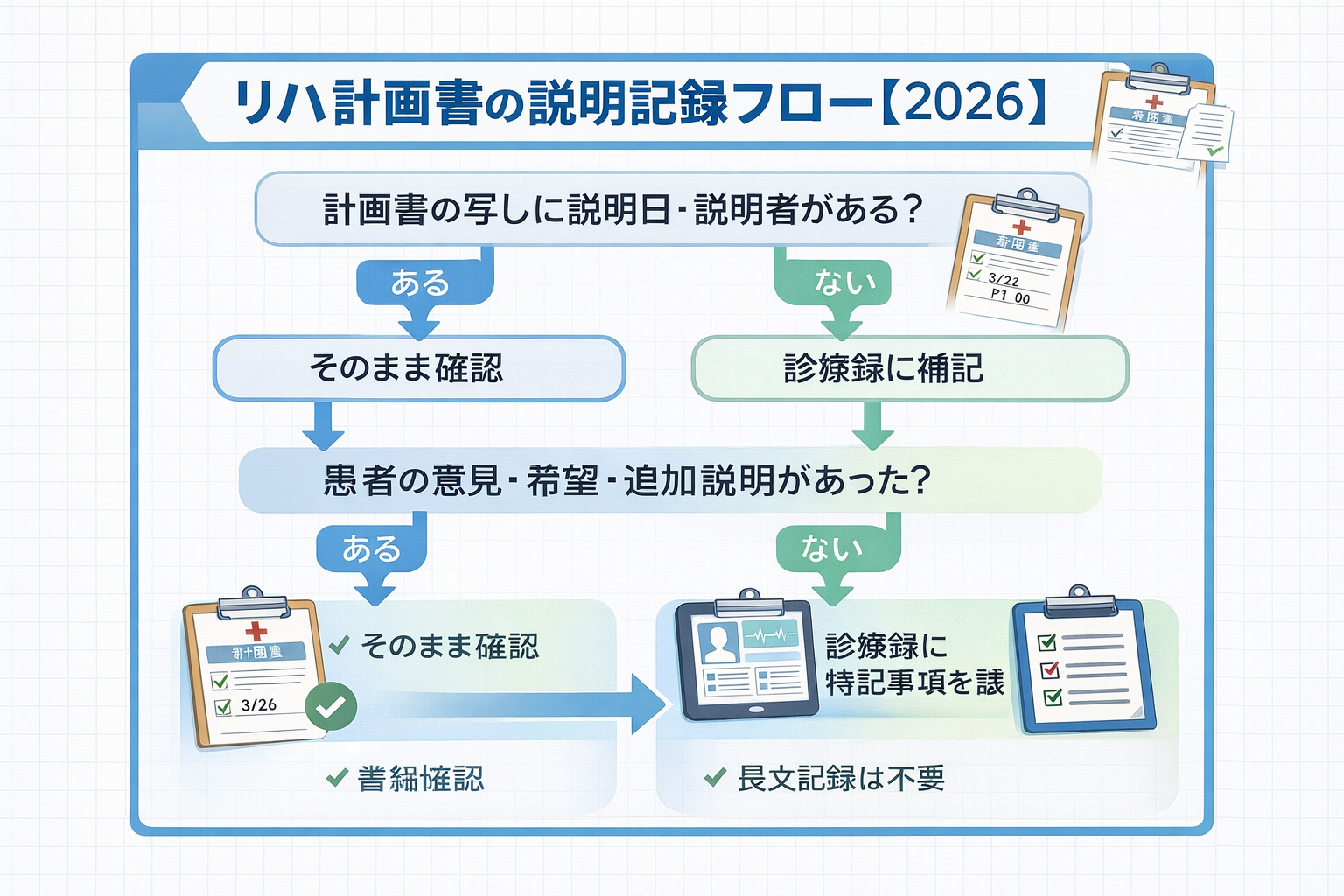 リハ計画書の説明記録フロー【2026】を示した図版