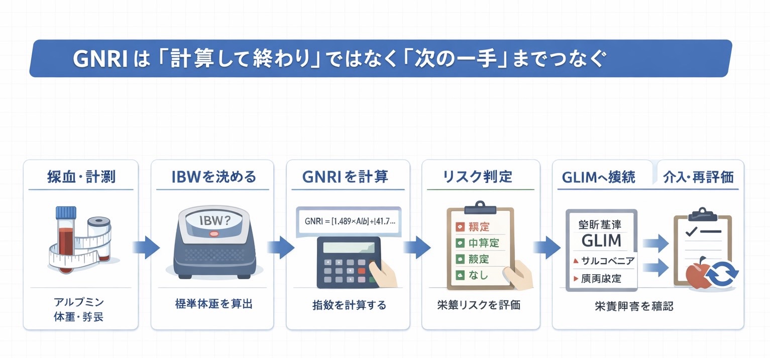 GNRI の運用フロー図。採血・計測、IBW を決める、GNRI を計算、リスク判定、GLIM へ接続、介入・再評価の 6 ステップを示した図版