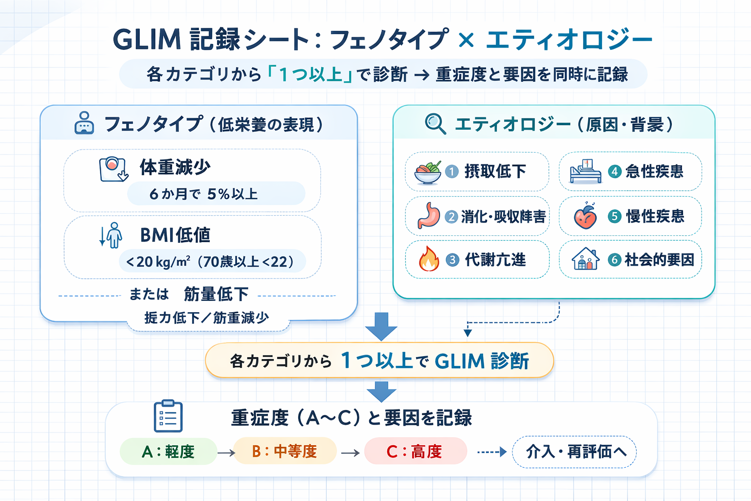 GLIM 記録の要点（フェノタイプ &times; エティオロジー）図解