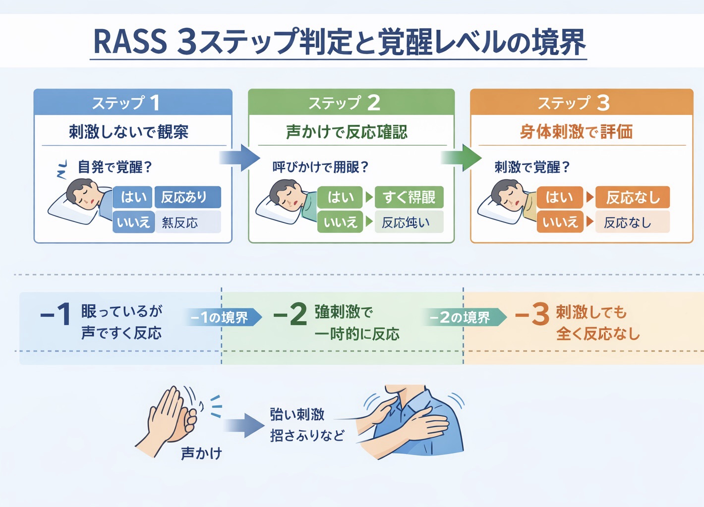 RASS 3 ステップ判定と覚醒レベルの境界をまとめた図解