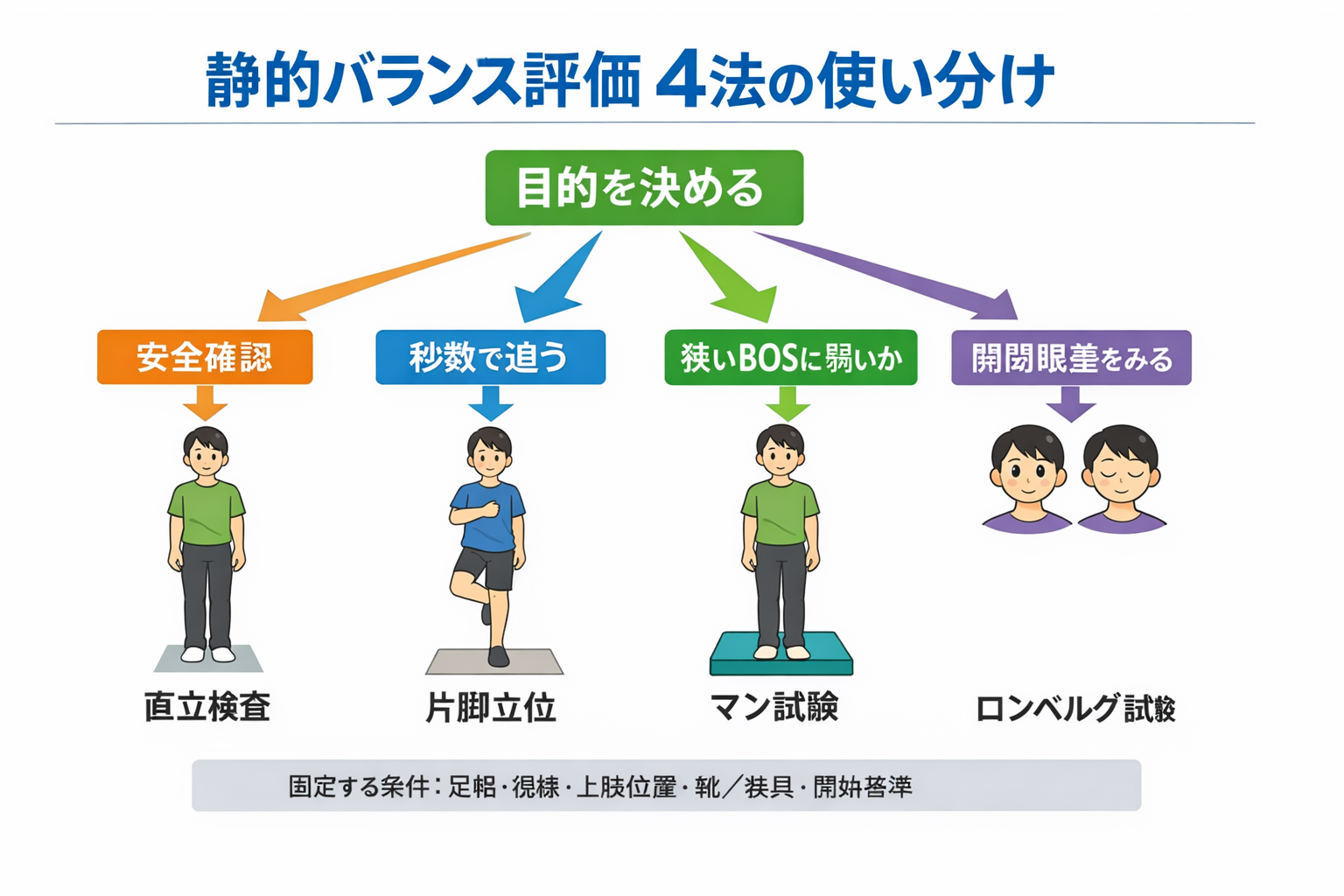 静的バランス評価 4 法の使い分けを示した図版