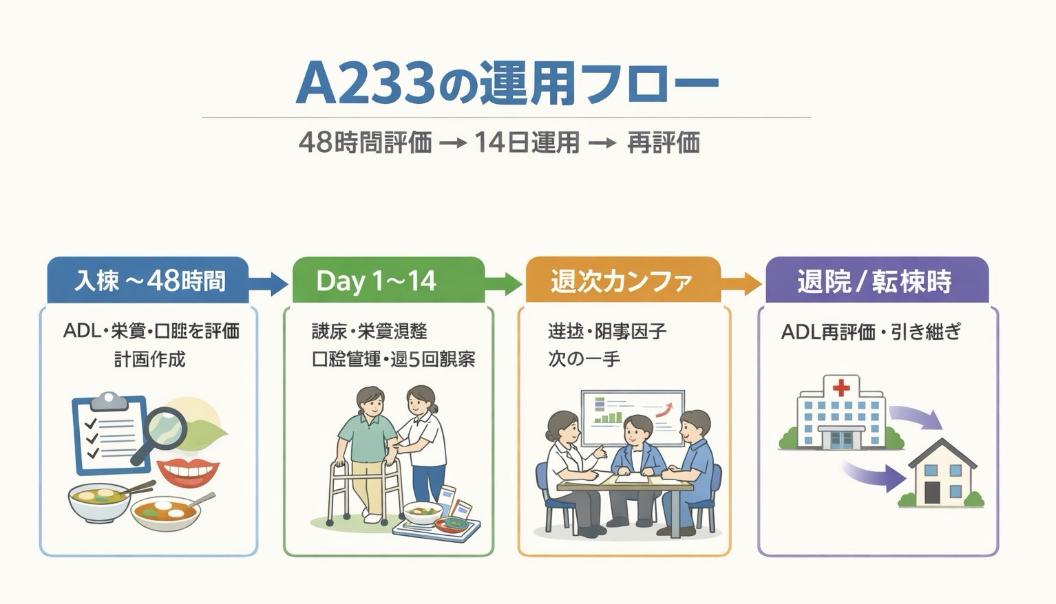 A233 の運用フロー図。入棟から 48 時間以内の評価、14 日間の運用、カンファ、退院・転棟時の再評価までの流れを示した図版