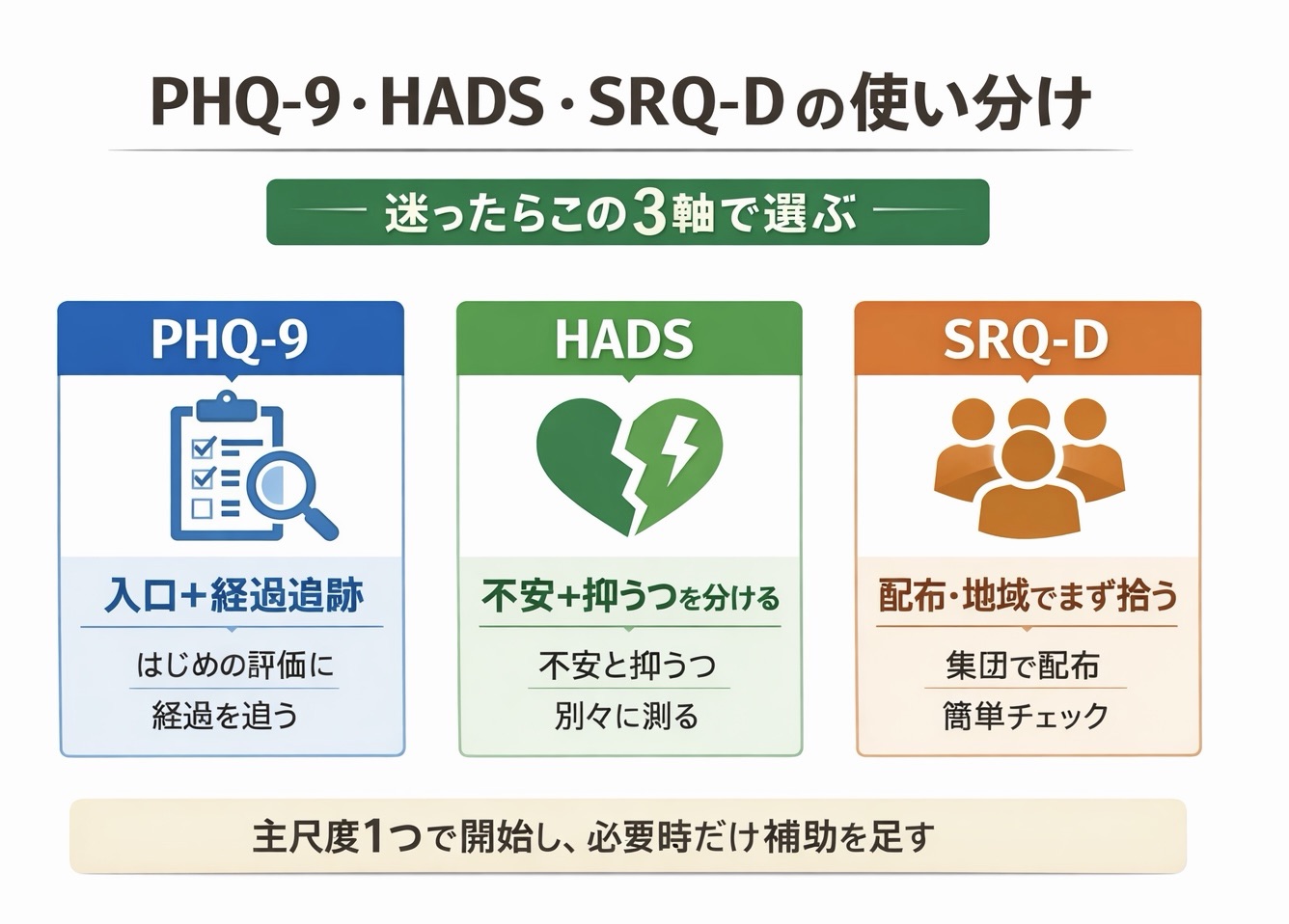 PHQ-9・HADS・SRQ-D の使い分けを 3 軸で整理した比較図