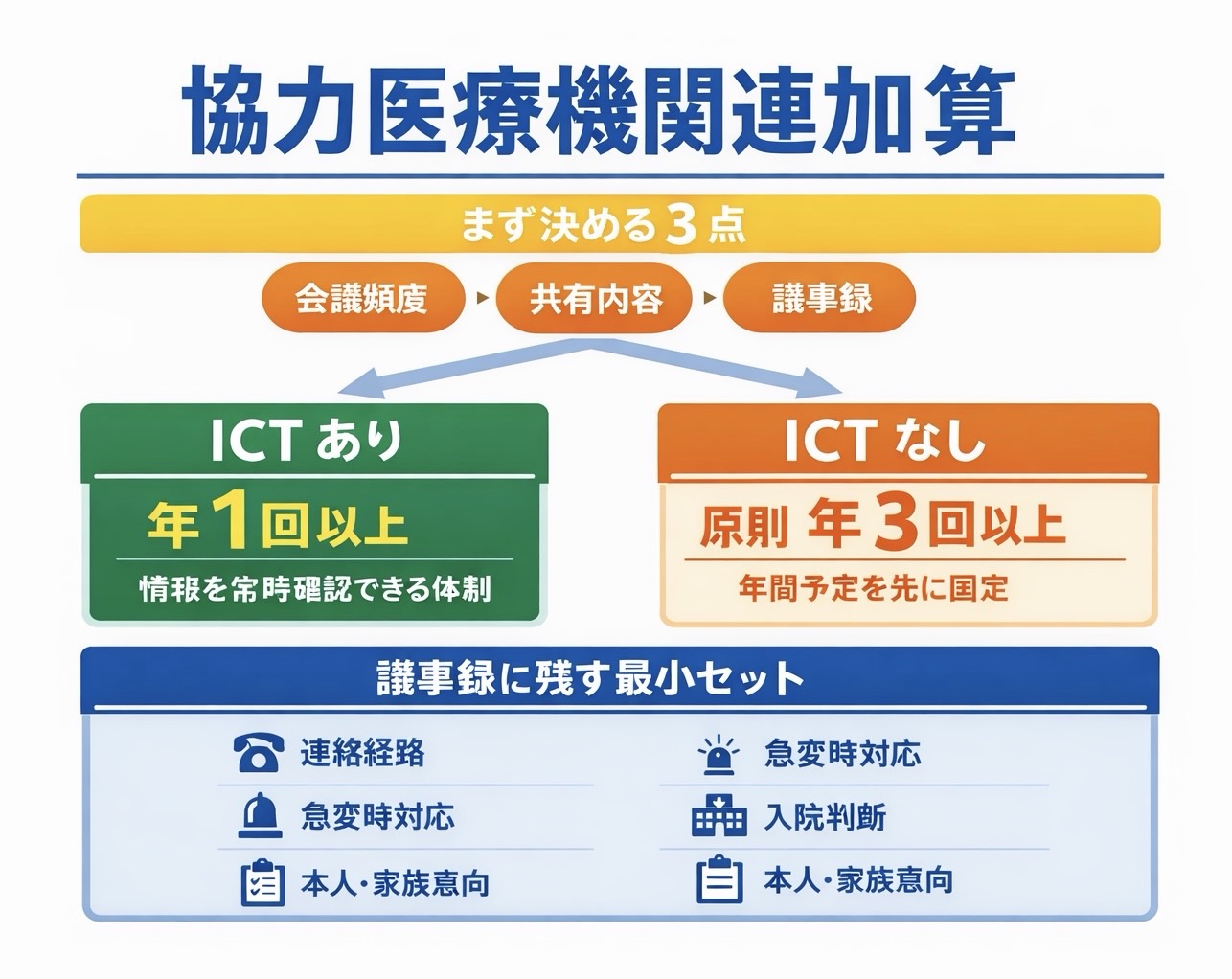 協力医療機関連携加算の会議頻度と共有内容の早見図