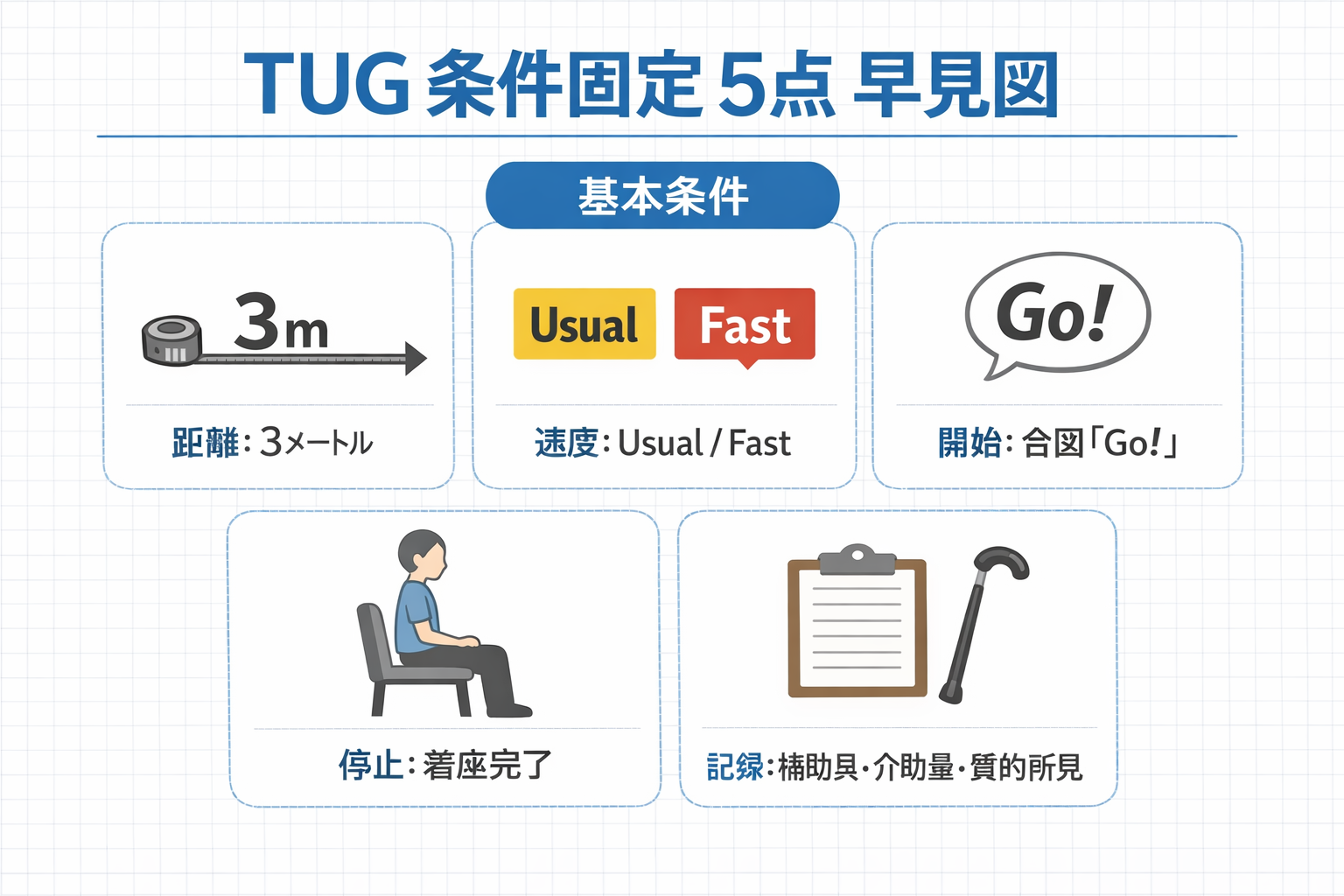 TUG 条件固定 5 点早見図。距離 3 m、速度 usual と fast、開始は合図 Go、停止は着座完了、記録は補助具・介助量・質的所見を固定する図解。