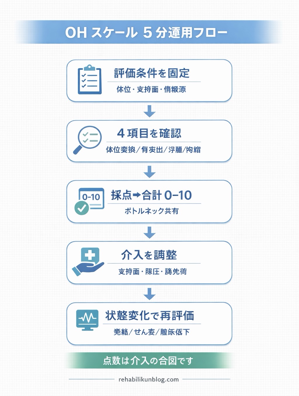 OH スケール 5 分運用フロー（評価条件&rarr; 4 項目&rarr;採点&rarr;介入&rarr;再評価）