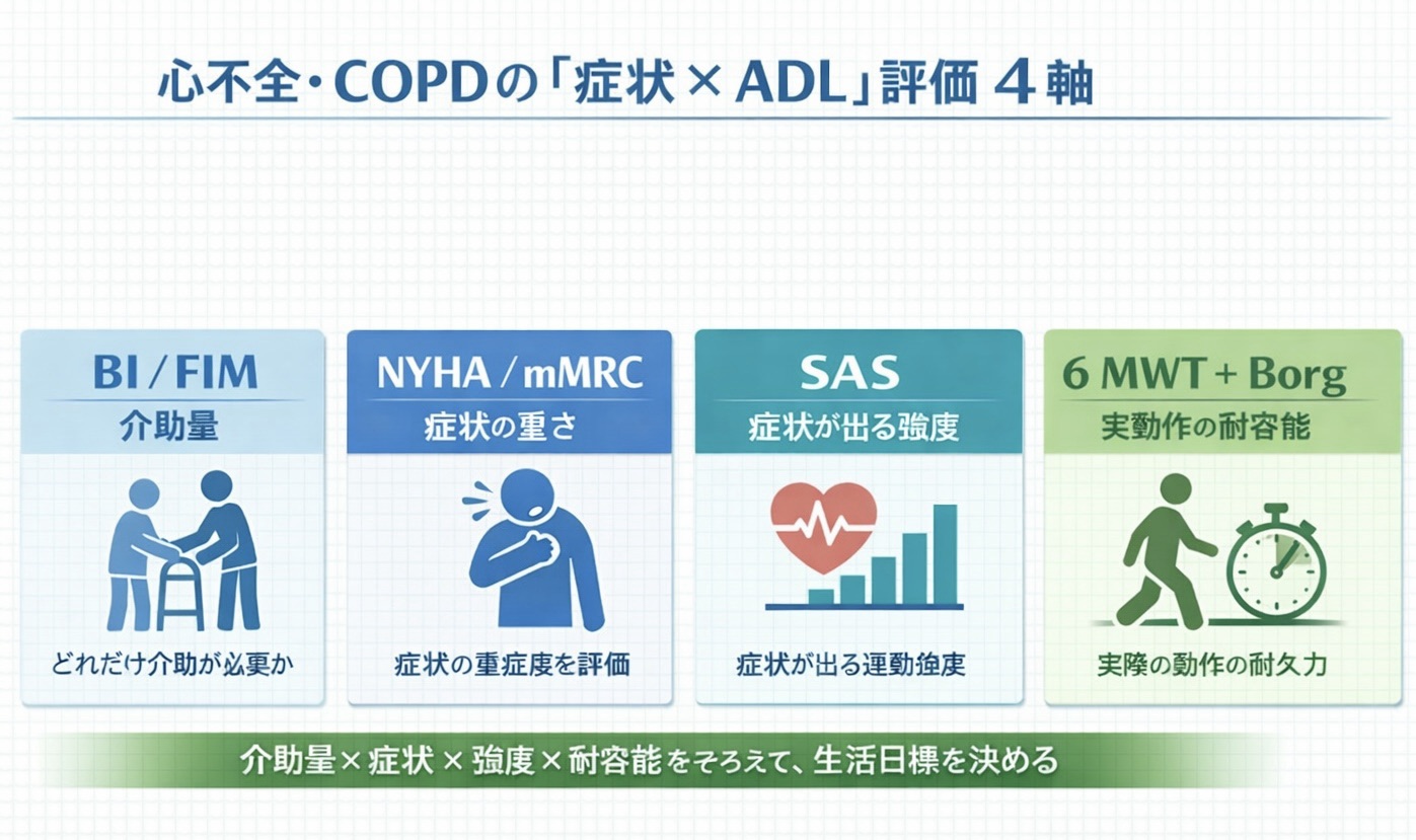 心不全・COPDの症状&times;ADL評価4軸を示した図解（BI/FIM、NYHA/mMRC、SAS、6MWT+Borg）