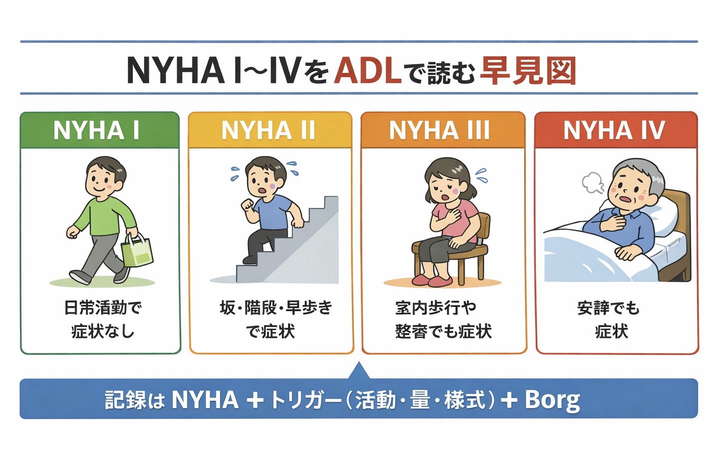 NYHA I〜IV を ADL の場面で整理した早見図