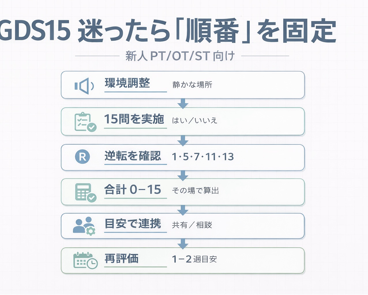 GDS15 の実施順（環境調整&rarr;15問&rarr;逆転確認&rarr;合計&rarr;連携&rarr;再評価）
