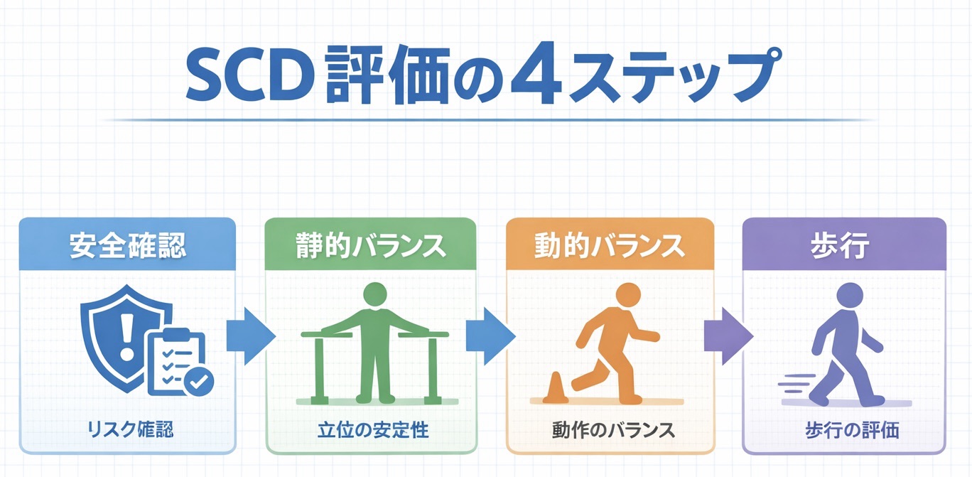SCD 評価の 4 ステップを示した図解