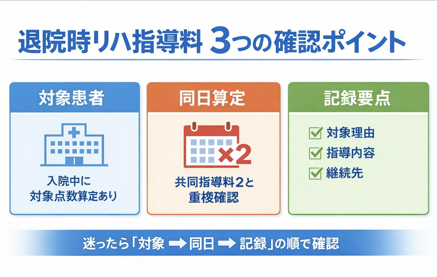 退院時リハ指導料の確認ポイントを示した図版。対象患者、同日算定、記録要点の3点を整理したインフォグラフィック