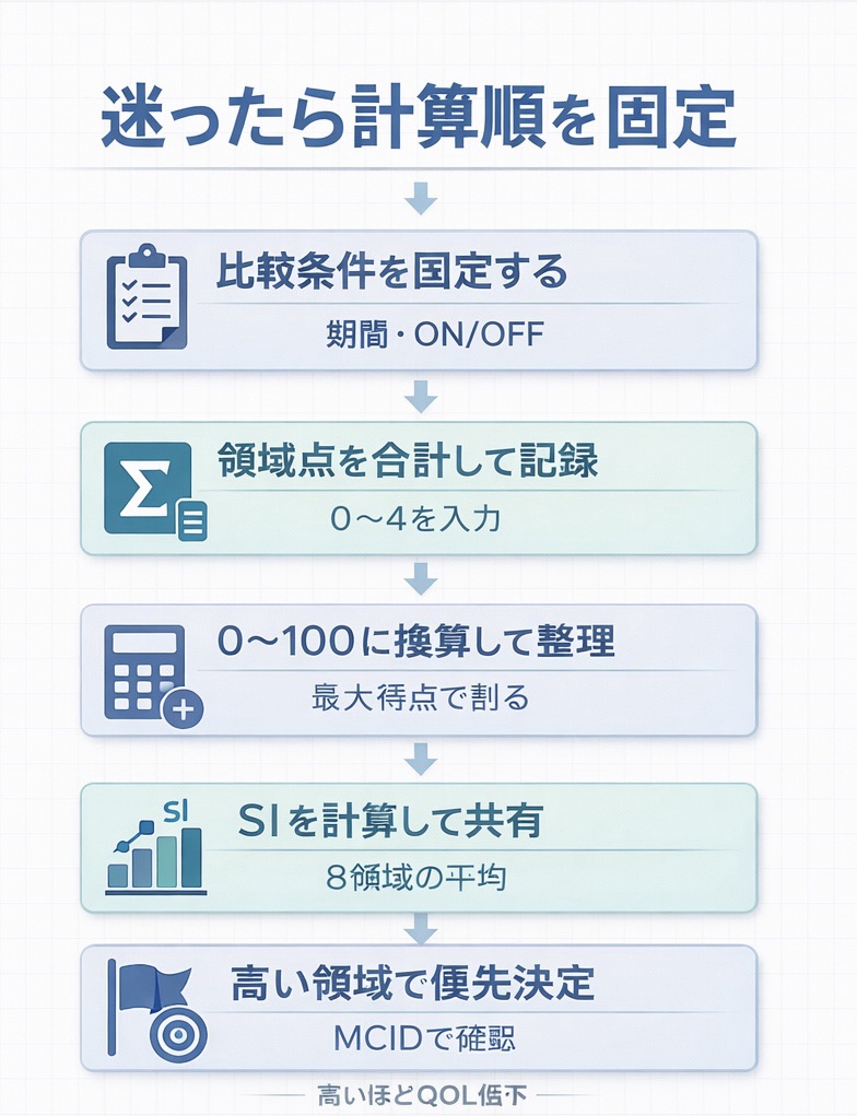 PDQ-39 の計算順を固定する 5 ステップ（期間・ON/OFF&rarr;領域点&rarr;0&ndash;100&rarr;SI&rarr;優先決定）