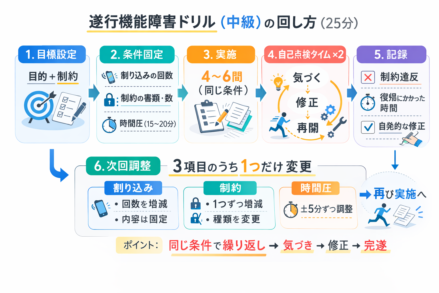 遂行機能障害ドリル（中級）の回し方（25分）