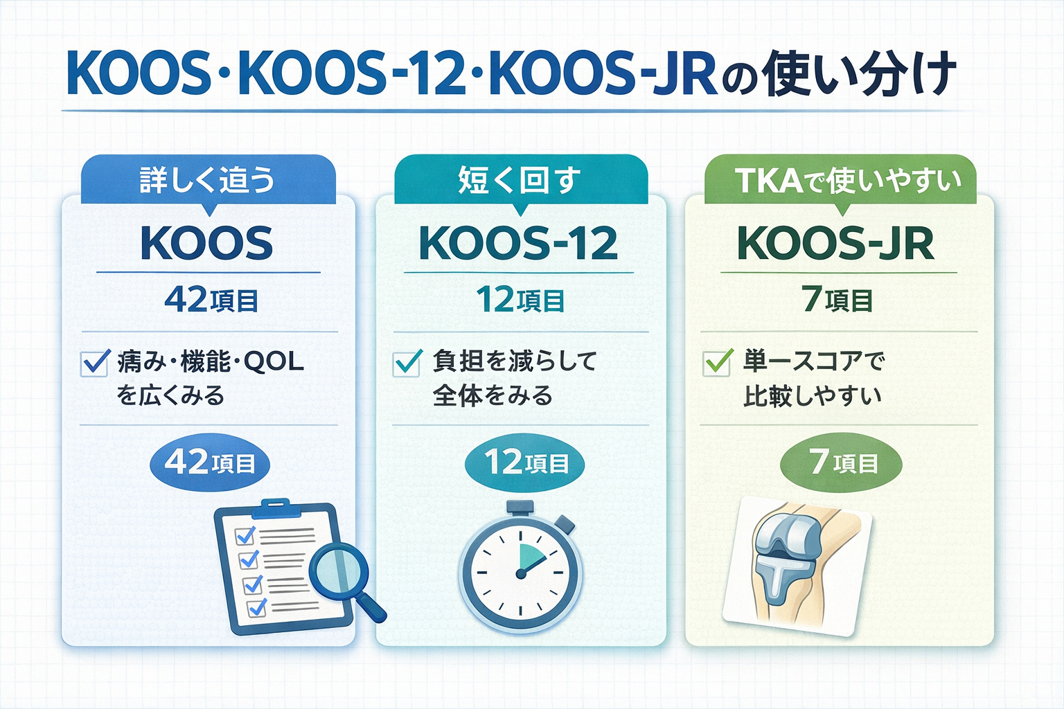 KOOS・KOOS-12・KOOS-JR の使い分けを比較した図版