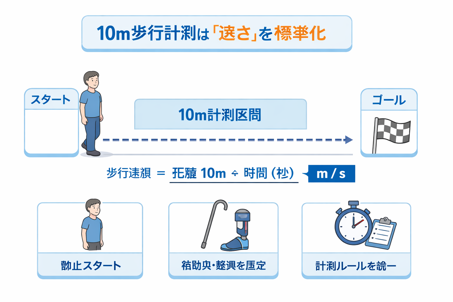 10 m 歩行で速度を評価する図版