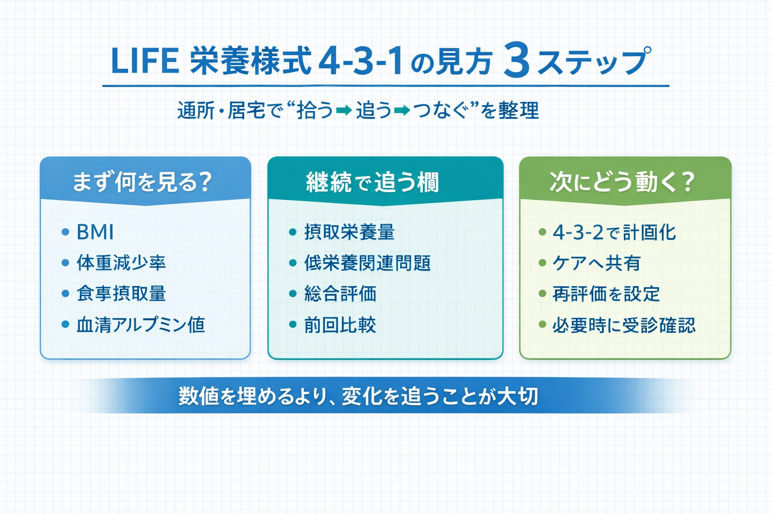 LIFE 栄養様式 4-3-1 の見方を 3 ステップで整理した図版