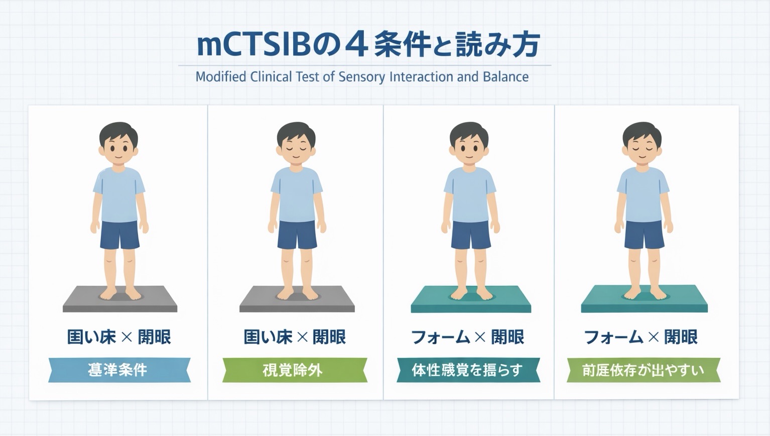 mCTSIB の 4 条件（固い床&times;開眼、固い床&times;閉眼、フォーム&times;開眼、フォーム&times;閉眼）を示した図解