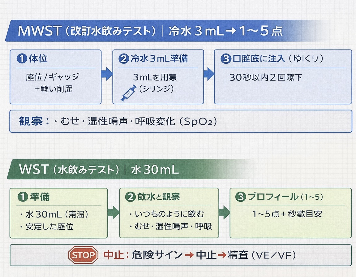 WST（水飲みテスト 30 mL）：準備&rarr;飲水と観察&rarr;プロフィール判定（1〜5）／危険サインで中止&rarr;精査（VE/VF）。図の下段が WST の手順