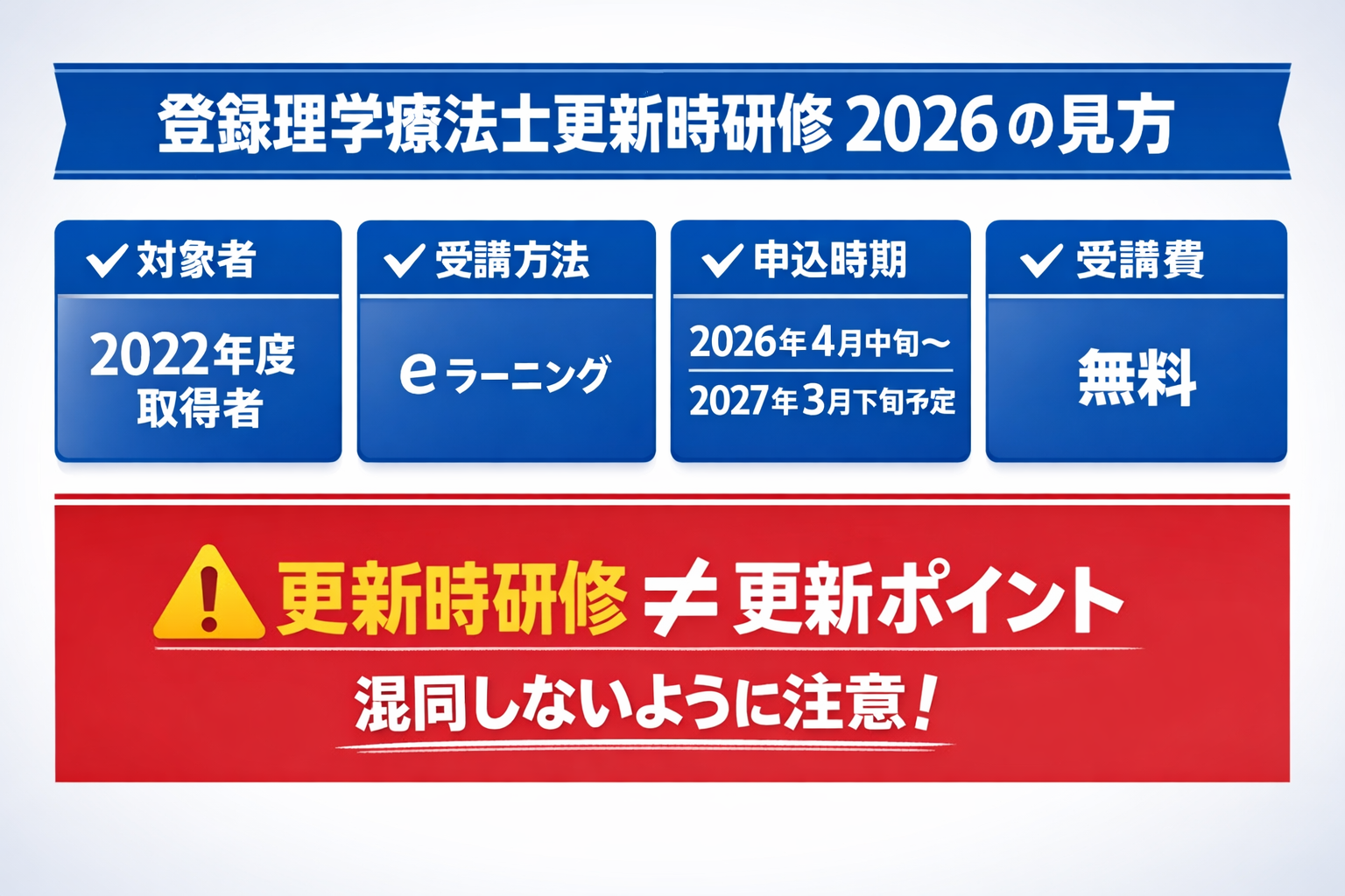 登録理学療法士更新時研修 2026 の見方。対象者、受講方法、申込時期、受講費、更新時研修と更新ポイントの違いを整理した図版