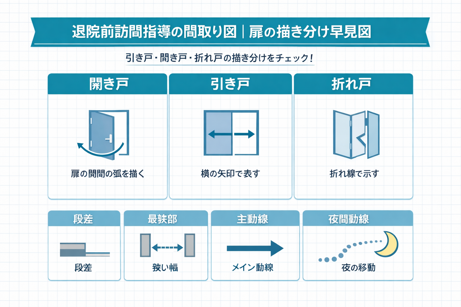 退院前訪問指導の間取り図で使う扉の描き分け早見図。開き戸、引き戸、折れ戸、段差、最狭部、主動線、夜間動線を一枚で整理した図版。