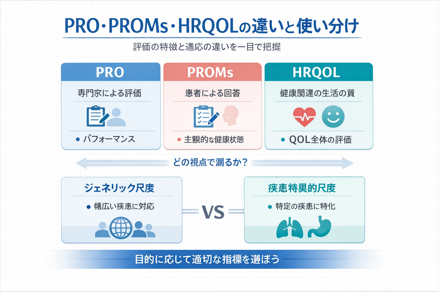 PRO・PROMs・HRQOL の違いと、ジェネリック尺度・疾患特異的尺度の使い分けを整理した比較図版