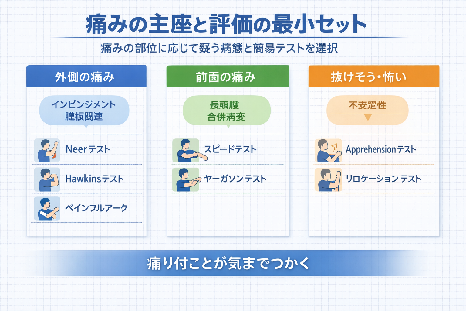 肩の痛みの主座と評価の最小セットを整理した図版