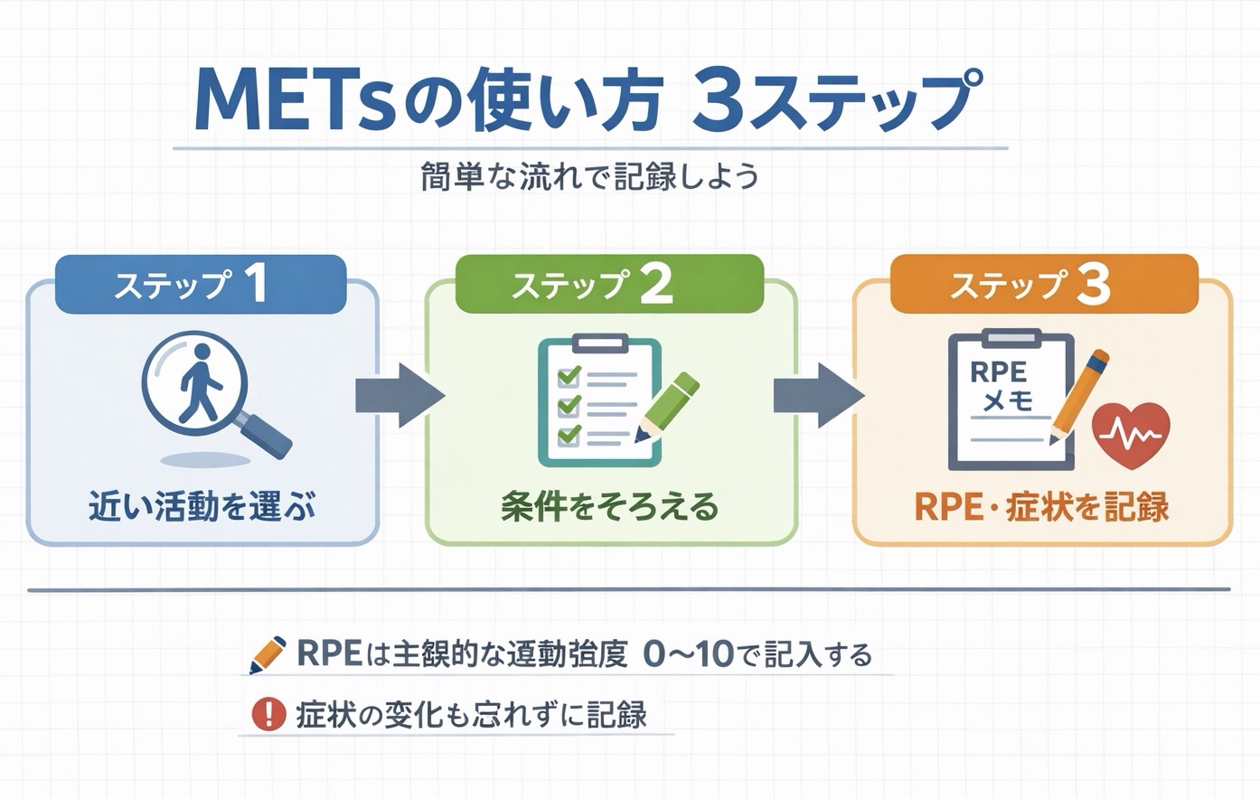 METs の使い方を 3 ステップで整理した図版