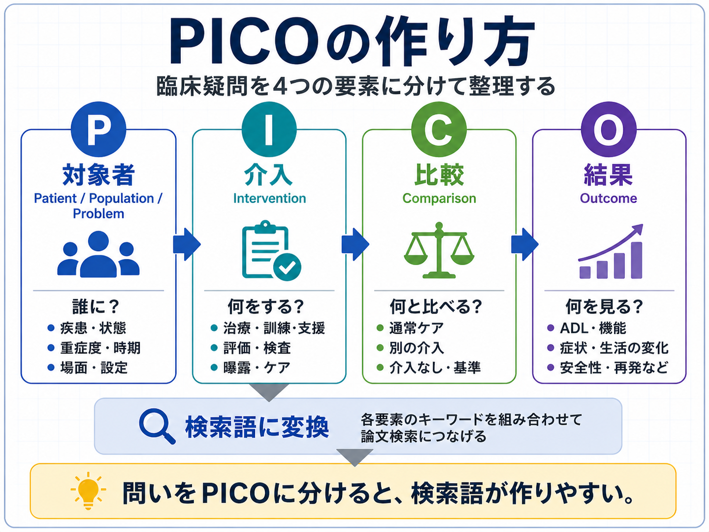 PICOの作り方を対象者、介入、比較、結果の4要素で整理した図版