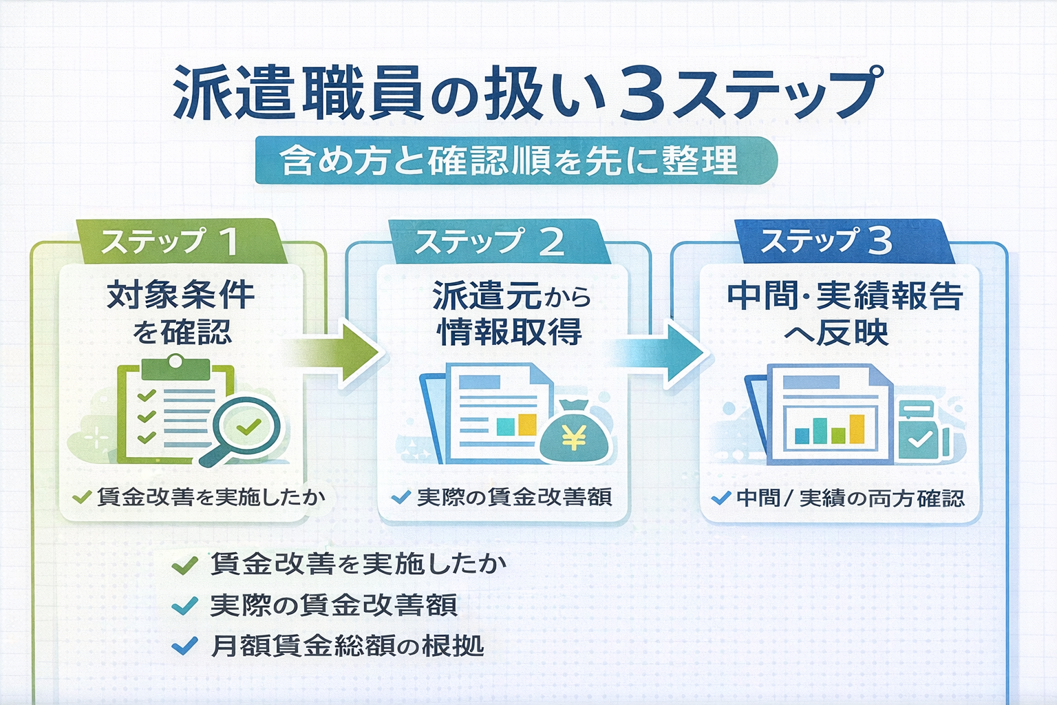 派遣職員の扱いを 3 ステップで整理した図版