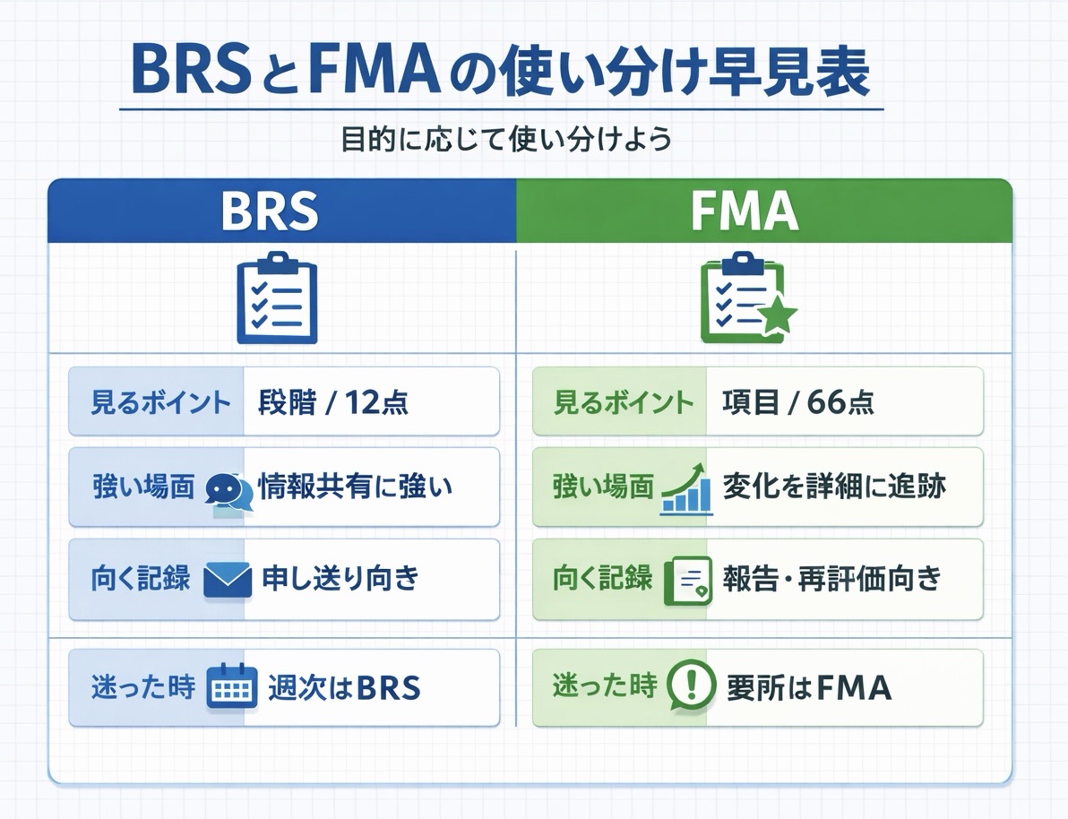 BRS と FMA の使い分けを整理した早見図