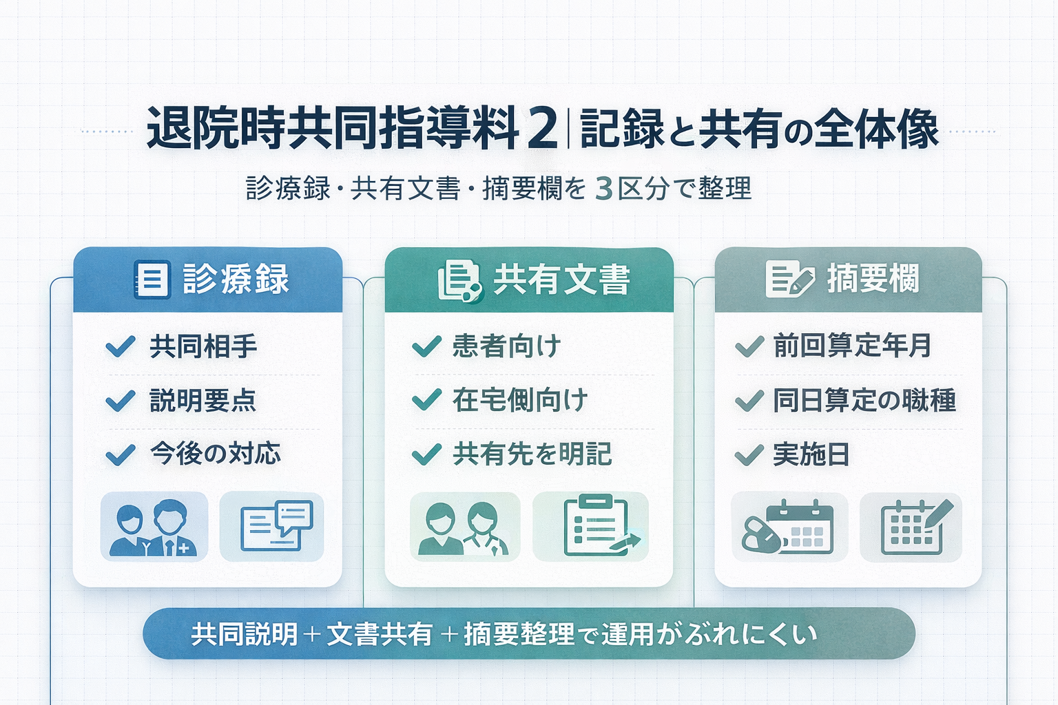 退院時共同指導料 2 の記録と共有の全体像。診療録、共有文書、摘要欄の 3 区分で、共同相手、説明要点、今後の対応、患者向け、在宅側向け、共有先、前回算定年月、同日算定の職種、実施日を整理した図版。