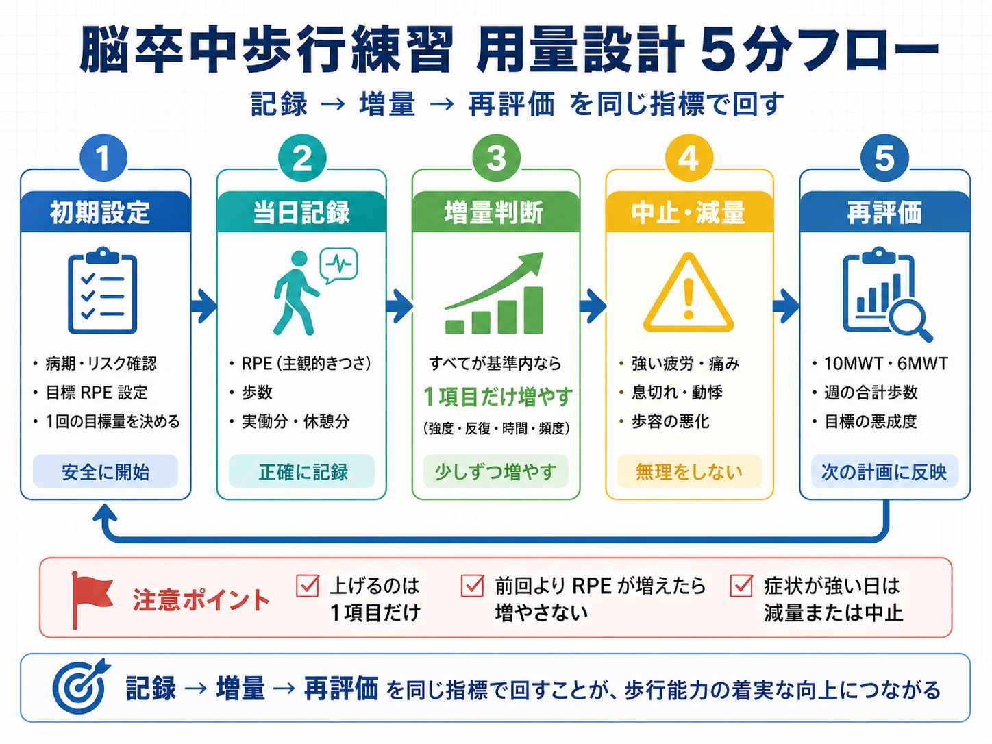 脳卒中歩行練習の用量設計5分フローを示した図版