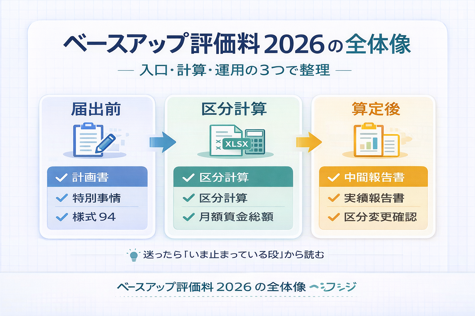 ベースアップ評価料 2026 の全体像を届出前・区分計算・算定後の 3 つで整理した図版