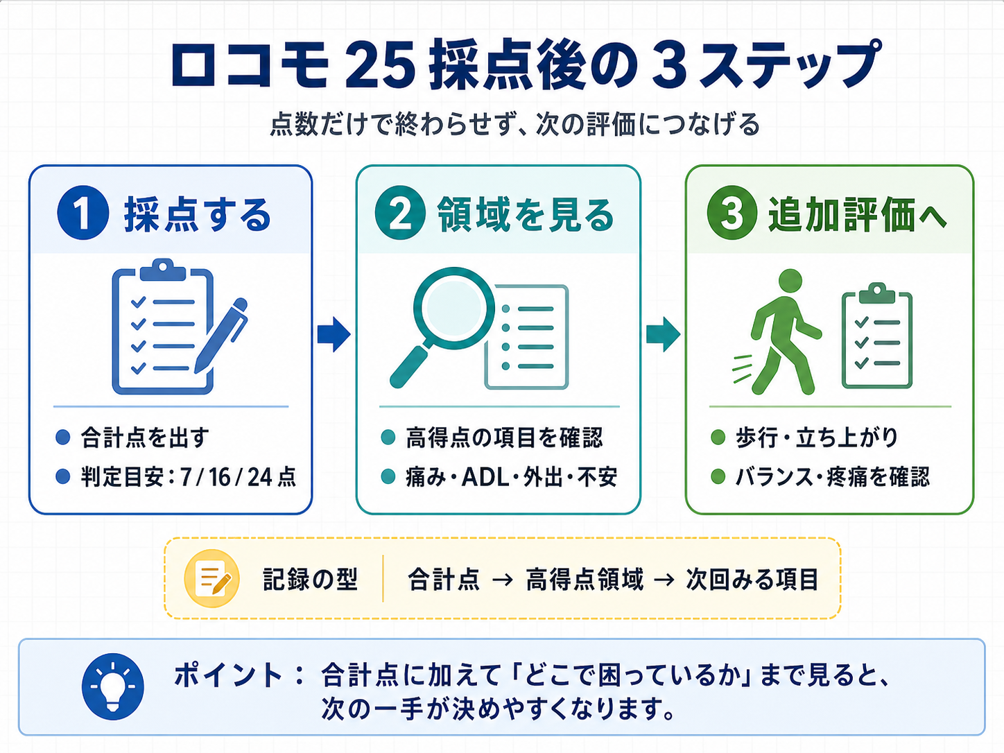 ロコモ 25 採点後の 3 ステップ。採点、領域確認、追加評価へ進む流れを示した図版。