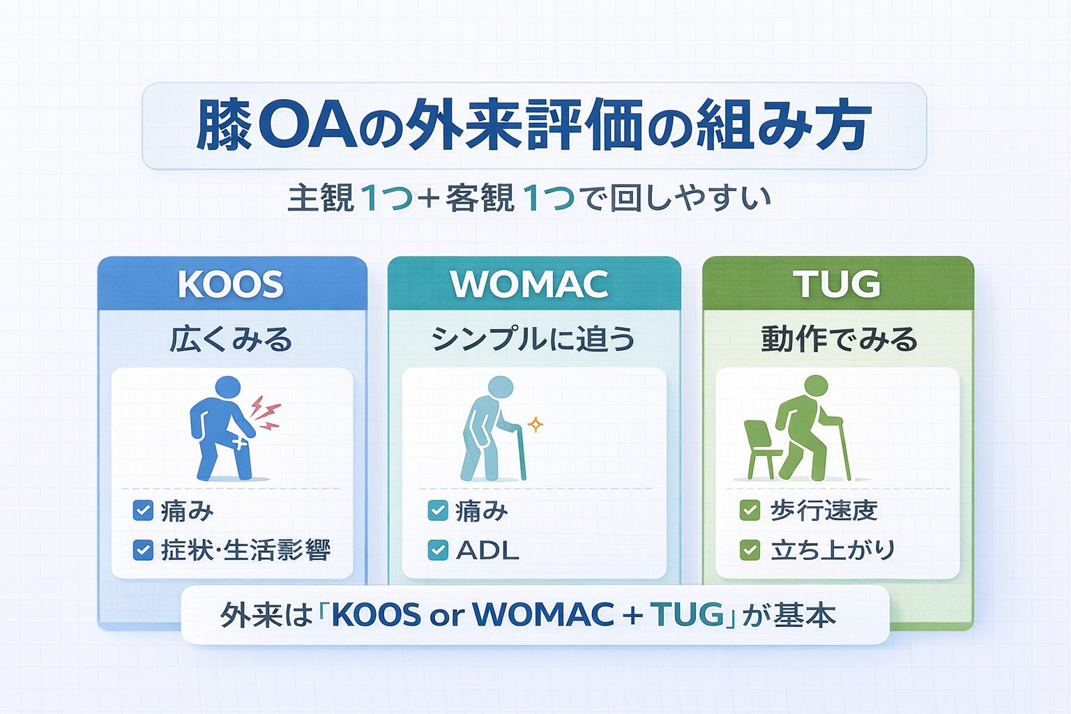 膝 OA の外来評価で KOOS ・ WOMAC ・ TUG の組み方を整理した図版