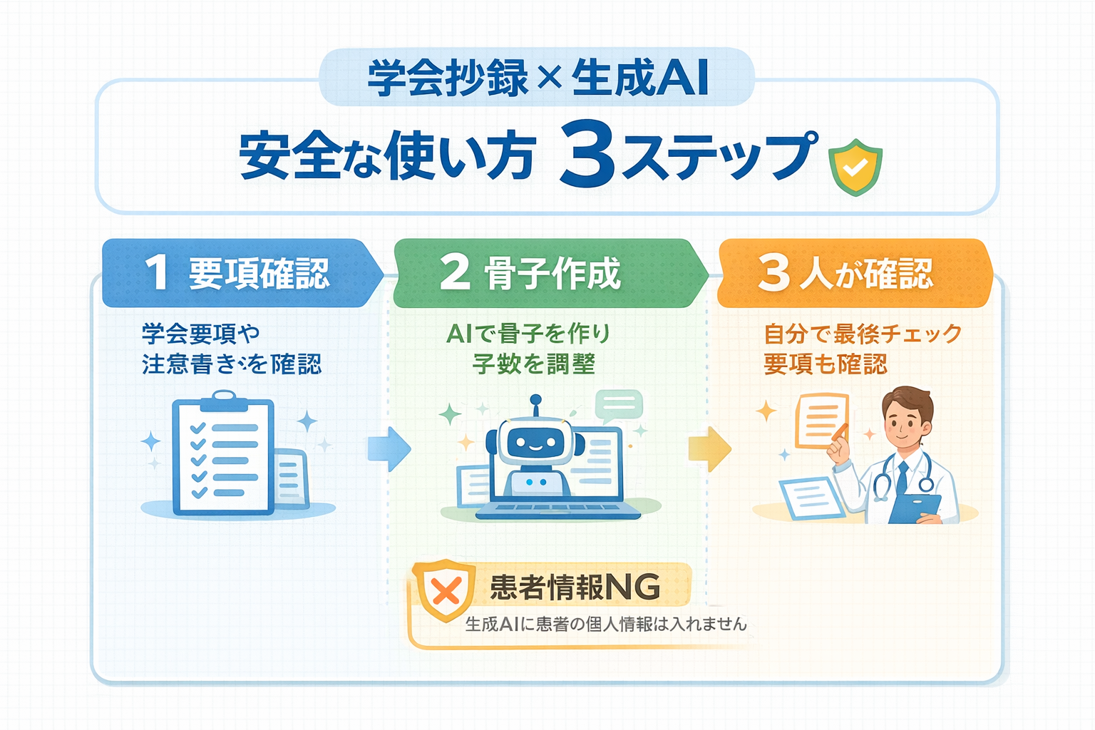 学会抄録で生成AIを安全に使う3ステップを整理した図