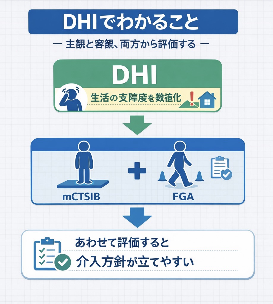 DHI は生活の支障度を数値化し、mCTSIB や FGA と組み合わせると介入方針が立てやすいことを示した図版