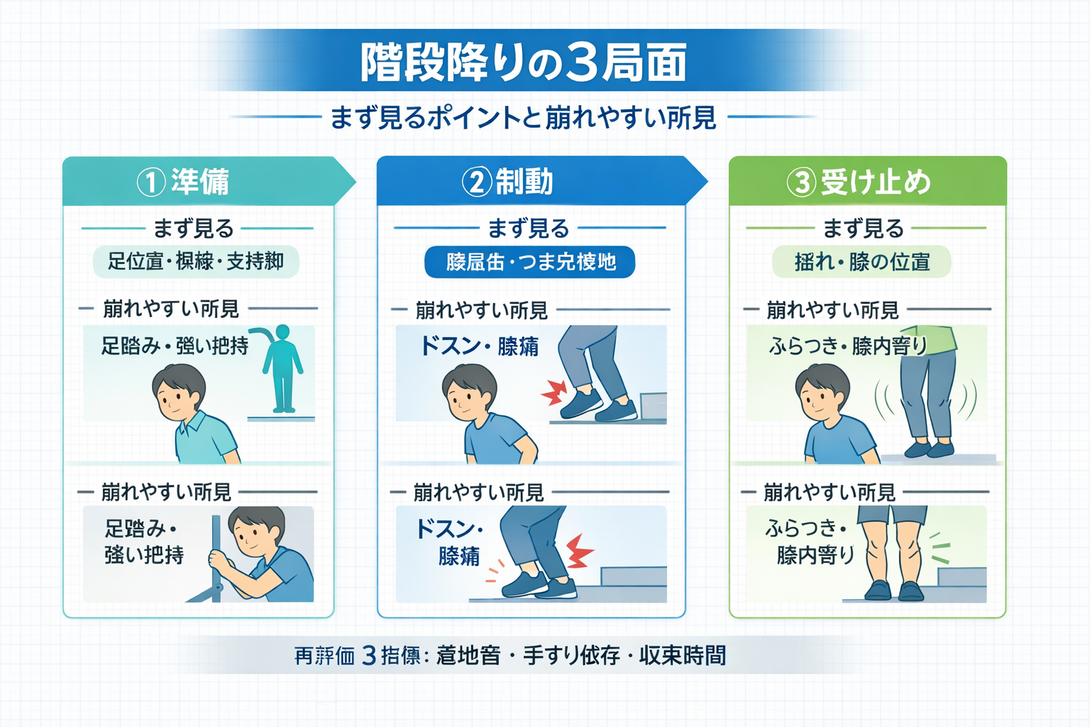 階段降り（降段）の動作分析：準備・制動・受け止めの 3 局面
