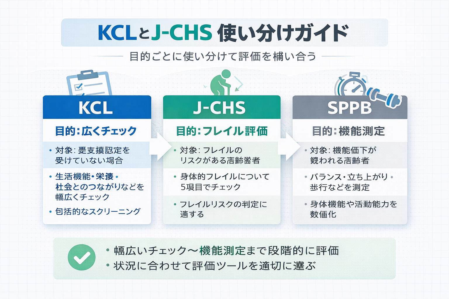 KCL と J-CHS と SPPB の使い分けを整理した図版
