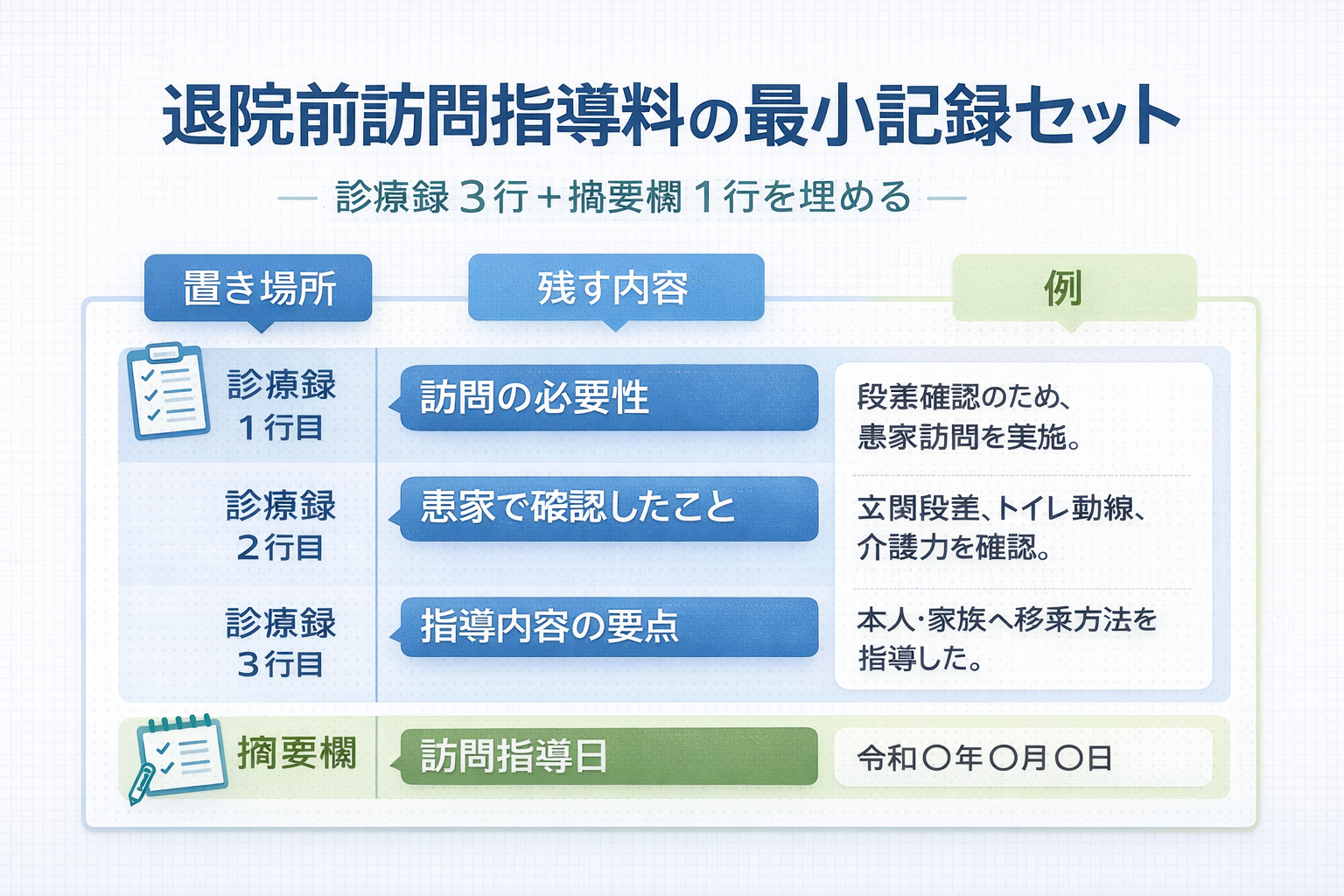 退院前訪問指導料の診療録3行と摘要欄1行の最小記録セットを整理した図版