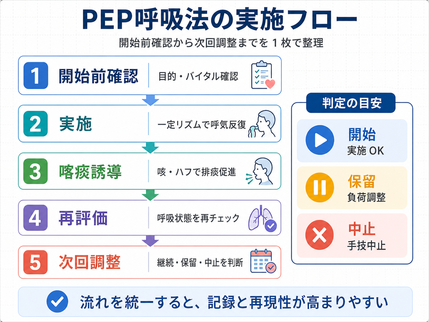 PEP 呼吸法の実施と判定フロー図