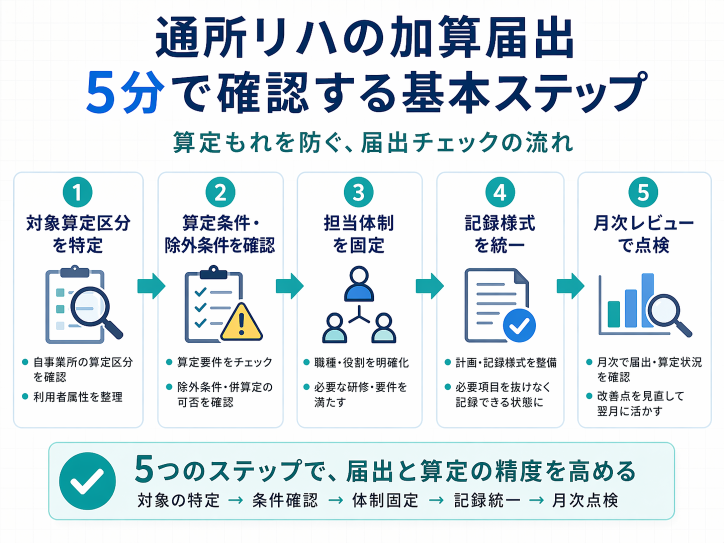 リハビリ施設基準を 5 分で確認する順番を整理した図版