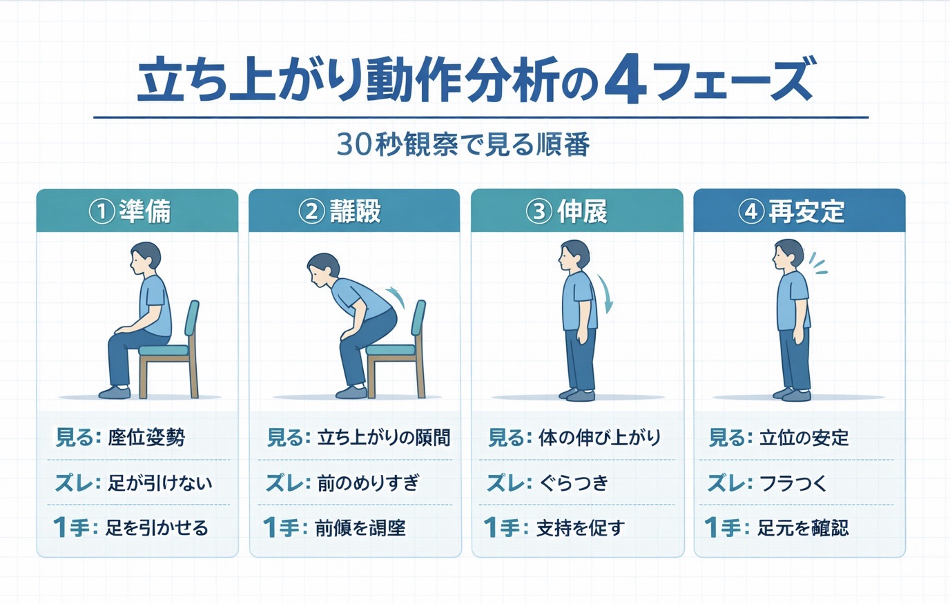 立ち上がり動作分析の 4 フェーズを整理した図版