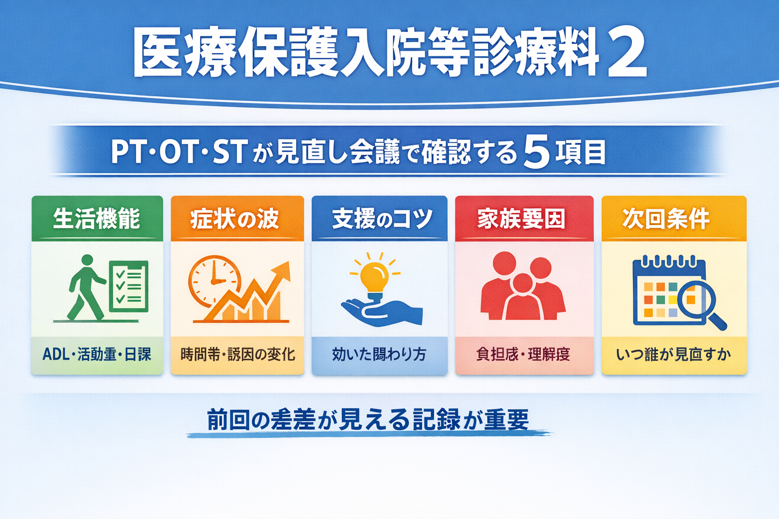 医療保護入院等診療料 2 で PT・OT・ST が見直し会議で確認する 5 項目を示した図版